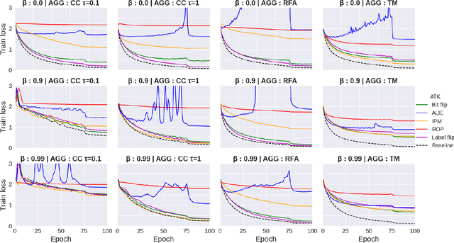 Figure 3 for Byzantines can also Learn from History: Fall of Centered Clipping in Federated Learning