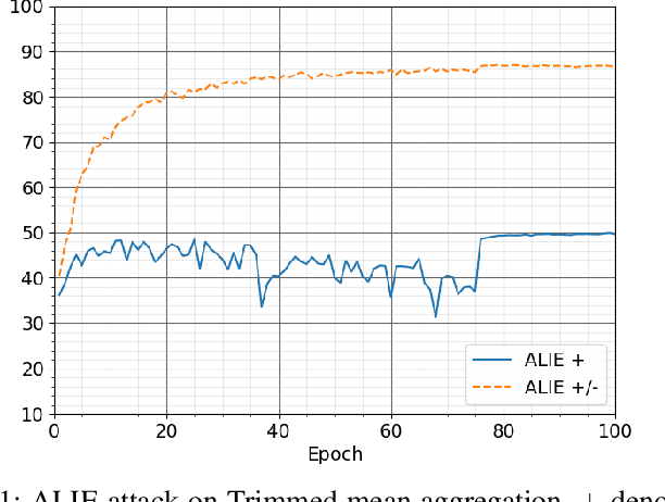Figure 1 for Byzantines can also Learn from History: Fall of Centered Clipping in Federated Learning