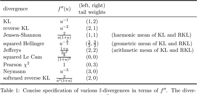 Figure 2 for Properties of f-divergences and f-GAN training