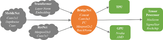 Figure 1 for Arch-Net: Model Distillation for Architecture Agnostic Model Deployment