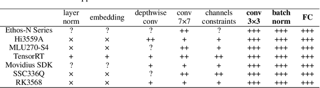 Figure 2 for Arch-Net: Model Distillation for Architecture Agnostic Model Deployment