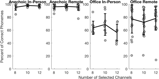 Figure 2 for Assessing the intelligibility of vocoded speech using a remote testing framework