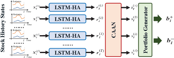Figure 1 for AlphaStock: A Buying-Winners-and-Selling-Losers Investment Strategy using Interpretable Deep Reinforcement Attention Networks