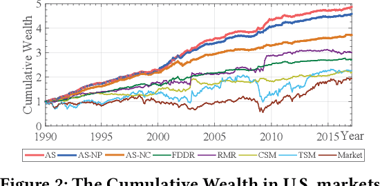 Figure 3 for AlphaStock: A Buying-Winners-and-Selling-Losers Investment Strategy using Interpretable Deep Reinforcement Attention Networks
