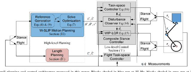 Figure 3 for Underactuated Motion Planning and Control for Jumping with Wheeled-Bipedal Robots