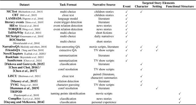 Figure 2 for A Survey of Machine Narrative Reading Comprehension Assessments