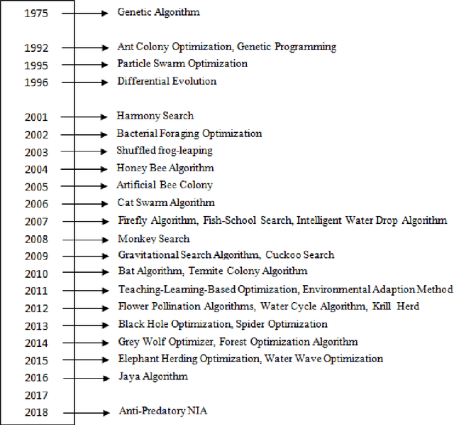 Figure 3 for Nature-Inspired Optimization Algorithms: Research Direction and Survey
