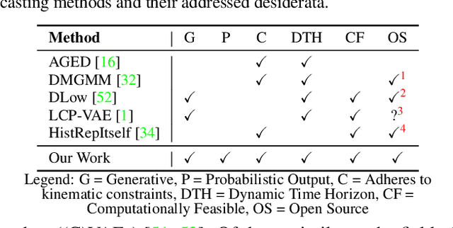 Figure 2 for Motron: Multimodal Probabilistic Human Motion Forecasting