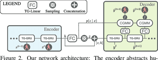 Figure 3 for Motron: Multimodal Probabilistic Human Motion Forecasting