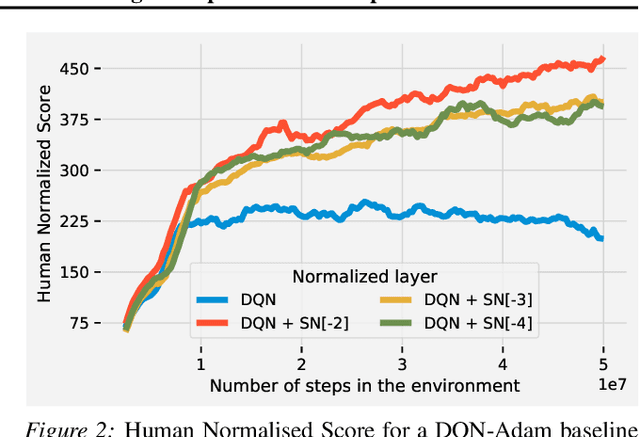 Figure 3 for Spectral Normalisation for Deep Reinforcement Learning: an Optimisation Perspective