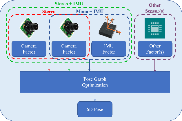 Figure 1 for A General Optimization-based Framework for Local Odometry Estimation with Multiple Sensors