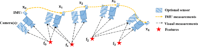 Figure 3 for A General Optimization-based Framework for Local Odometry Estimation with Multiple Sensors