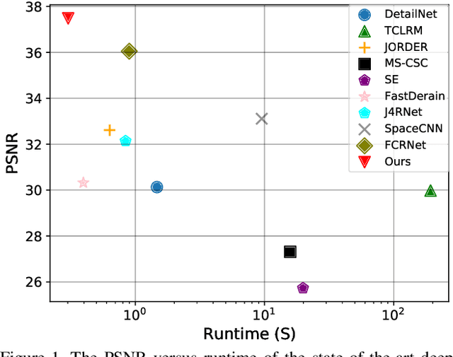 Figure 1 for Enhanced Spatio-Temporal Interaction Learning for Video Deraining: A Faster and Better Framework