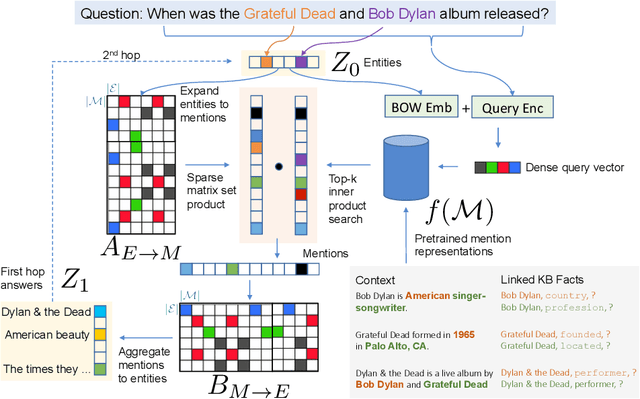 Figure 1 for Differentiable Reasoning over a Virtual Knowledge Base