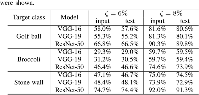 Figure 2 for Simple iterative method for generating targeted universal adversarial perturbations