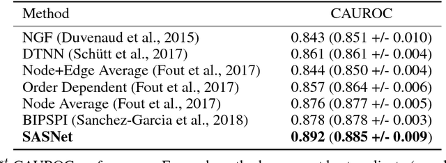 Figure 4 for Generalizable Protein Interface Prediction with End-to-End Learning