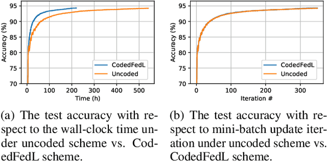 Figure 3 for Coded Computing for Federated Learning at the Edge