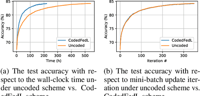 Figure 4 for Coded Computing for Federated Learning at the Edge