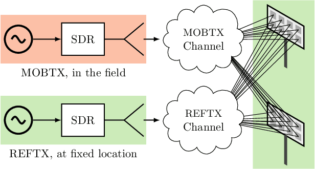 Figure 1 for Channel Sounder with Over-the-Air Antenna Synchronization: Absolute Phase and Timing Calibration Using Known Transmitter Locations