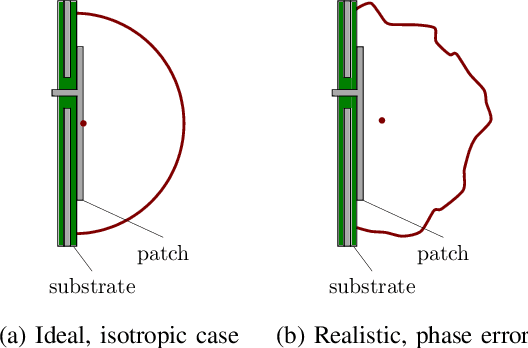 Figure 2 for Channel Sounder with Over-the-Air Antenna Synchronization: Absolute Phase and Timing Calibration Using Known Transmitter Locations