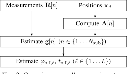 Figure 3 for Channel Sounder with Over-the-Air Antenna Synchronization: Absolute Phase and Timing Calibration Using Known Transmitter Locations