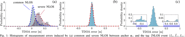 Figure 1 for Finding the Right Place: Sensor Placement for UWB Time Difference of Arrival Localization in Cluttered Indoor Environments