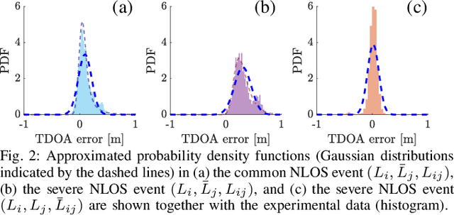 Figure 2 for Finding the Right Place: Sensor Placement for UWB Time Difference of Arrival Localization in Cluttered Indoor Environments