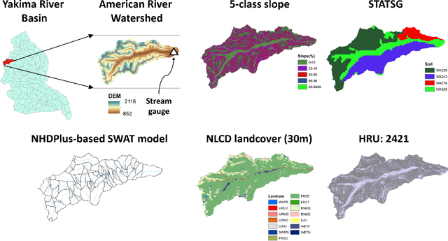 Figure 1 for SWAT Watershed Model Calibration using Deep Learning