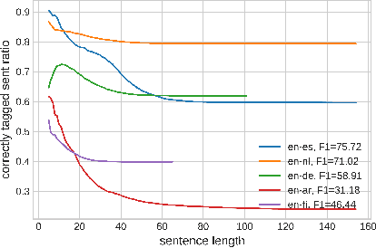 Figure 3 for Zero-Resource Cross-Lingual Named Entity Recognition