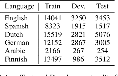 Figure 2 for Zero-Resource Cross-Lingual Named Entity Recognition