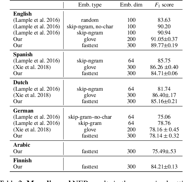 Figure 4 for Zero-Resource Cross-Lingual Named Entity Recognition