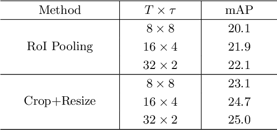 Figure 2 for Context-Aware RCNN: A Baseline for Action Detection in Videos