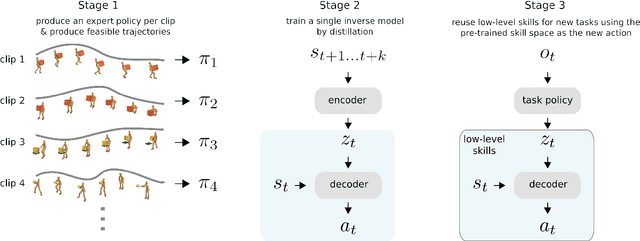 Figure 1 for Reusable neural skill embeddings for vision-guided whole body movement and object manipulation