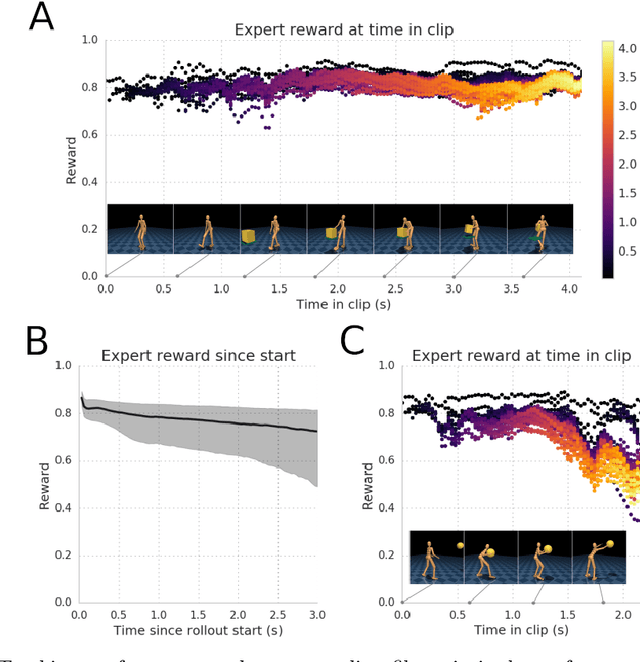 Figure 3 for Reusable neural skill embeddings for vision-guided whole body movement and object manipulation