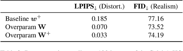 Figure 3 for Overparameterization Improves StyleGAN Inversion