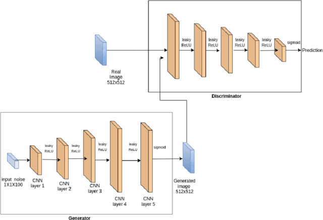 Figure 3 for Regularized Generative Adversarial Network