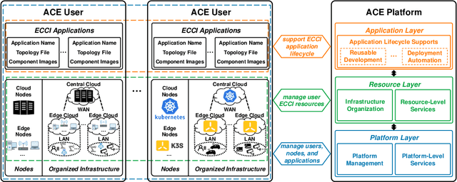 Figure 1 for ACE: Towards Application-Centric Edge-Cloud Collaborative Intelligence