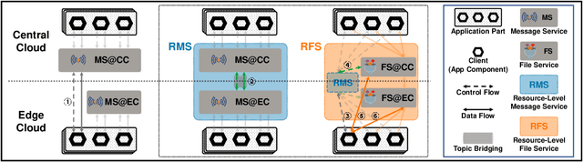 Figure 2 for ACE: Towards Application-Centric Edge-Cloud Collaborative Intelligence