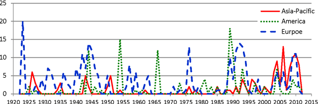 Figure 2 for Hidden Trends in 90 Years of Harvard Business Review