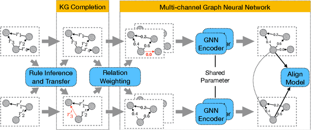 Figure 3 for Multi-Channel Graph Neural Network for Entity Alignment