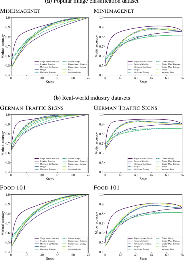 Figure 3 for Instance Selection Mechanisms for Human-in-the-Loop Systems in Few-Shot Learning