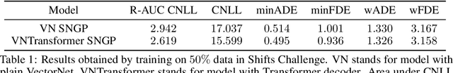 Figure 2 for Estimating Uncertainty For Vehicle Motion Prediction on Yandex Shifts Dataset