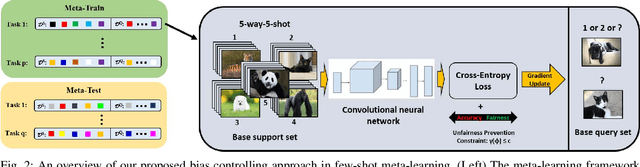 Figure 2 for Fair Meta-Learning For Few-Shot Classification