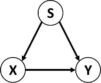 Figure 3 for Fair Meta-Learning For Few-Shot Classification