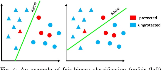 Figure 4 for Fair Meta-Learning For Few-Shot Classification