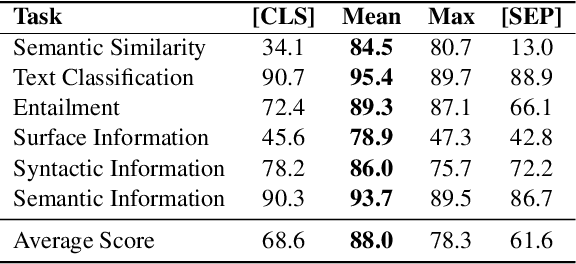 Figure 2 for Universal Text Representation from BERT: An Empirical Study