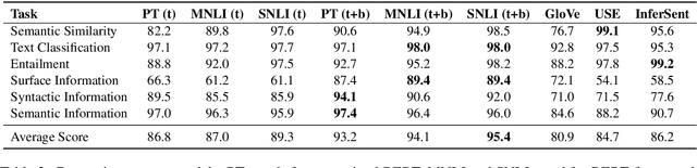 Figure 3 for Universal Text Representation from BERT: An Empirical Study