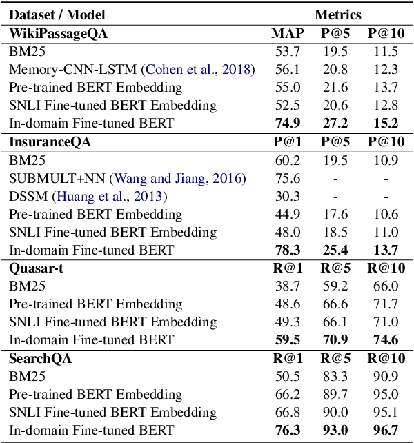 Figure 4 for Universal Text Representation from BERT: An Empirical Study
