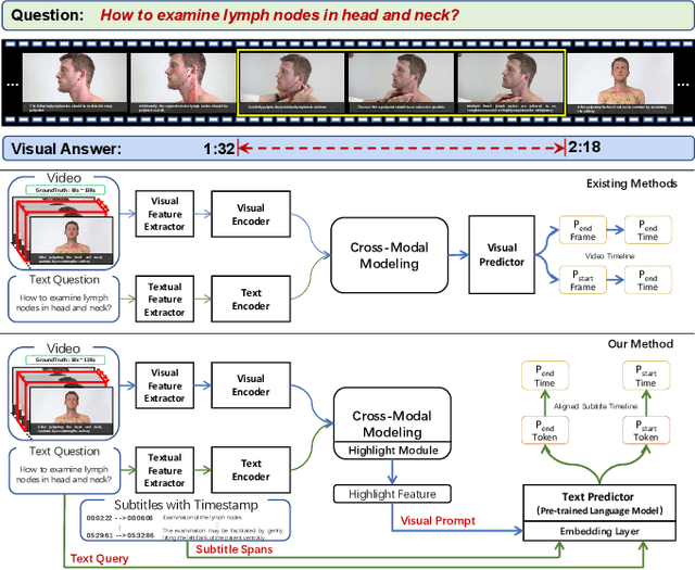 Figure 1 for Towards Visual-Prompt Temporal Answering Grounding in Medical Instructional Video