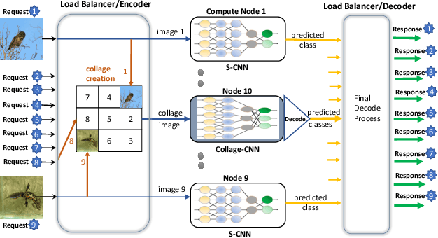 Figure 2 for Collage Inference: Achieving low tail latency during distributed image classification using coded redundancy models